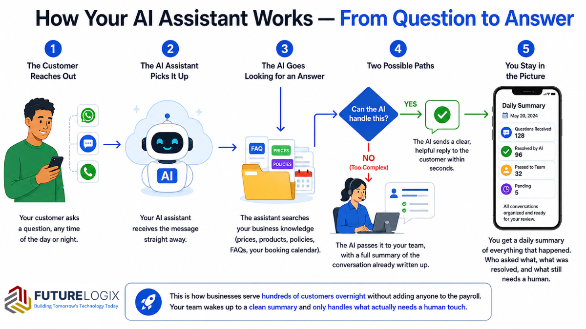 What if your customer service never slept? Feature: AI-Powered Conversational Assistant (Amazon Lex / AWS)